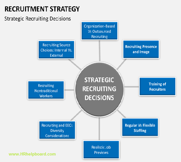 Recruitment Strategy - HRhelpboard