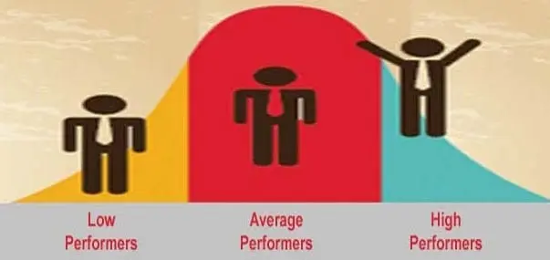 Bell Curve Performance Appraisal