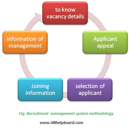 Recruitment Management System Methodology