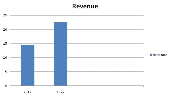 Revenue - hrhelpboard
