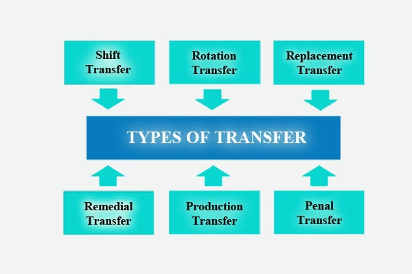 Types of Transfer