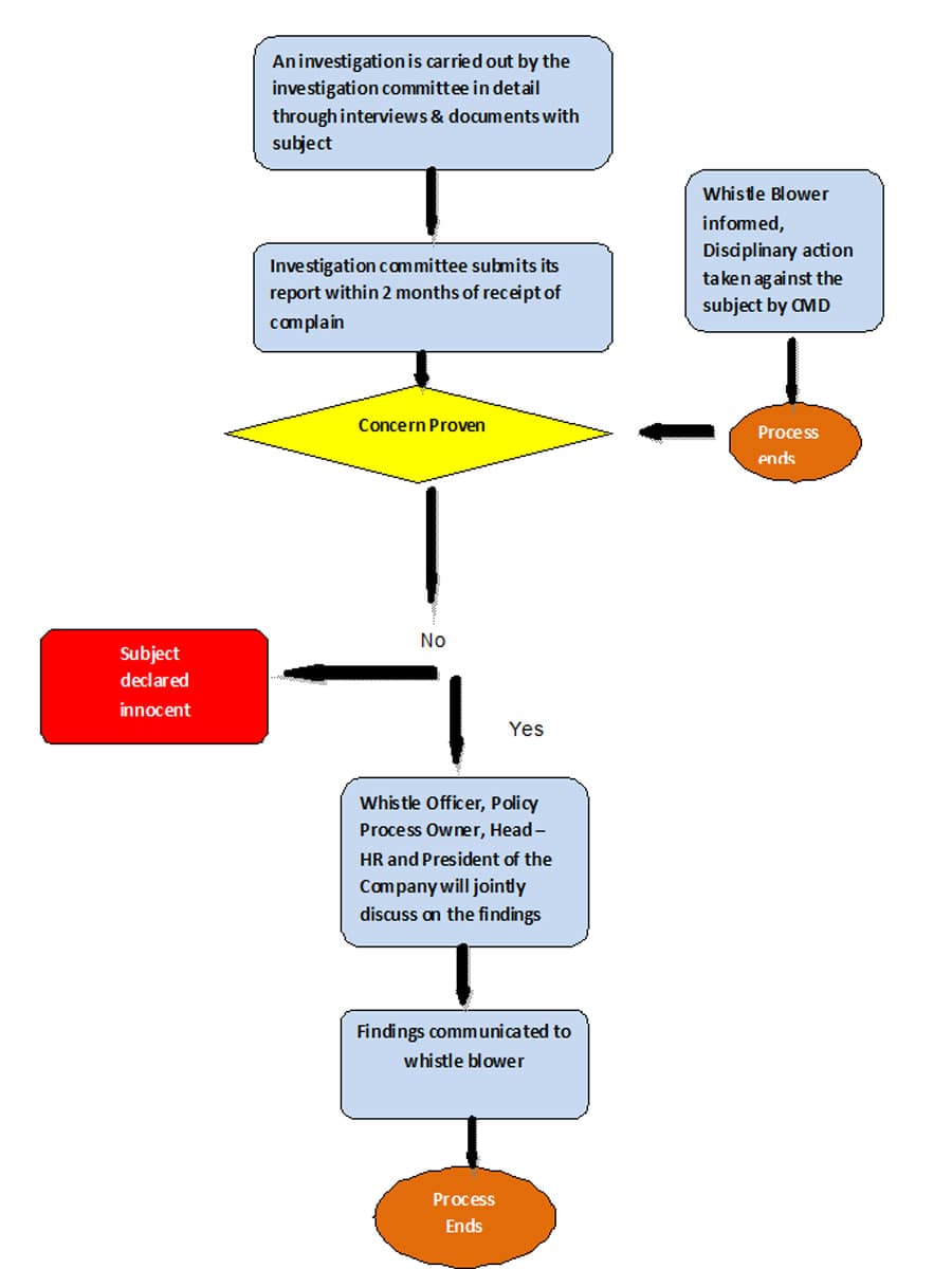 Whistle Blower Flow Chart