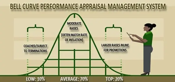 bell-curve-in-performance-appraisal