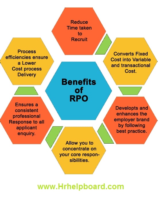 Benefits of Recruitment Outsourcing Process