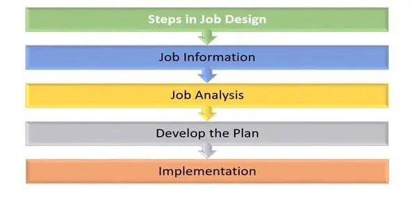 Job Design Steps