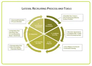 Lateral Recruiting Process and Tool