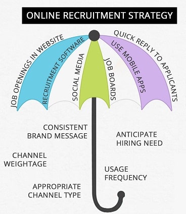 Online Recruitment Strategy