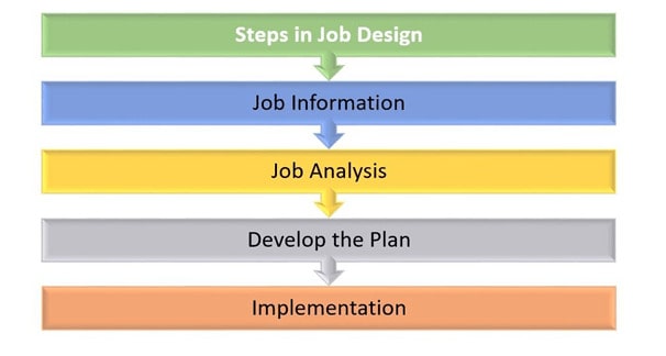 Job Design Steps