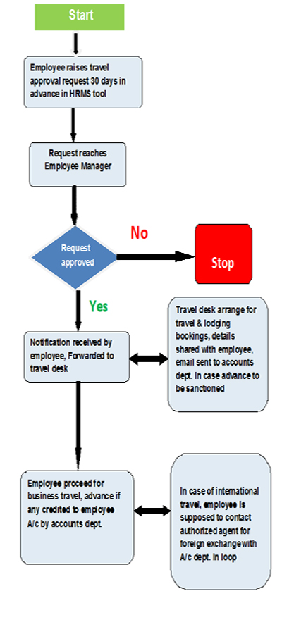 Travel Policy Process