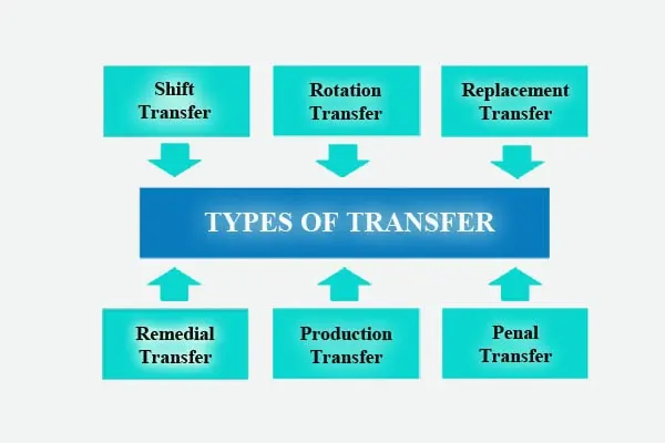 Types of Transfer 